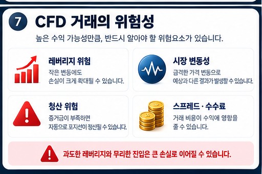 CFD의 레버리지, 변동성, 청산, 비용 위험을 정리한 경고 인포그래픽