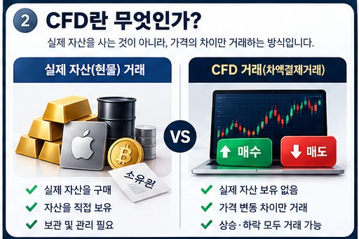 현물 거래와 CFD 거래의 차이를 비교한 인포그래픽